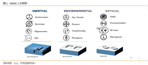 物聯(lián)網(wǎng)開(kāi)拓新市場(chǎng),mems揚(yáng)帆起航